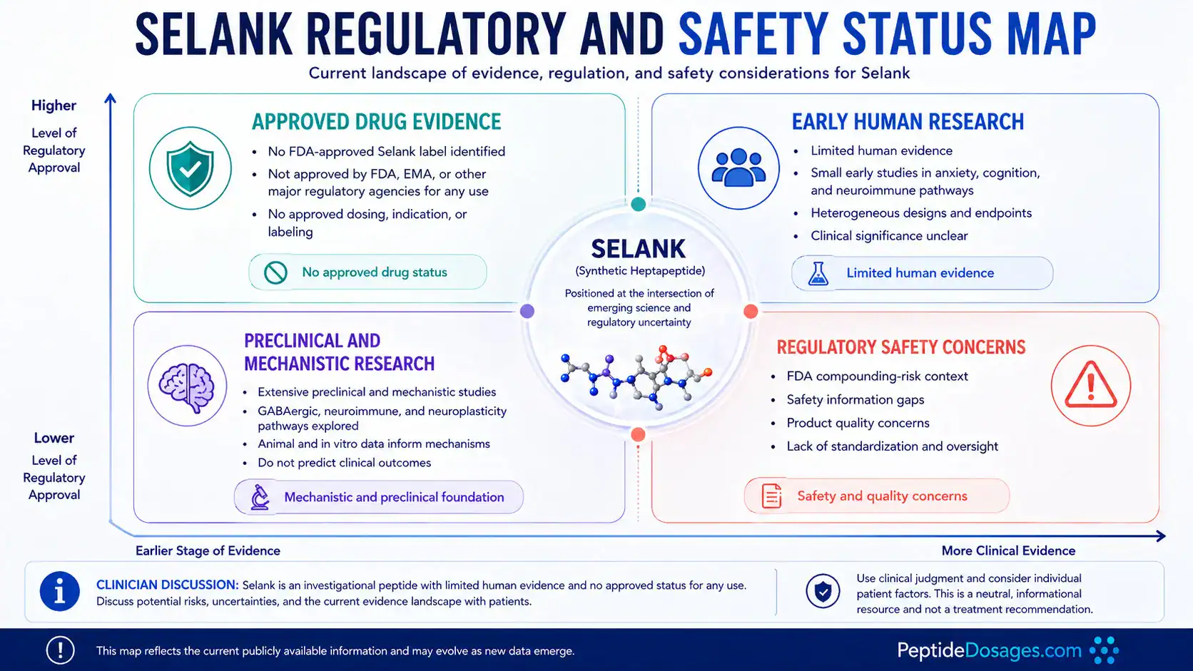 Selank regulatory status and key safety uncertainties