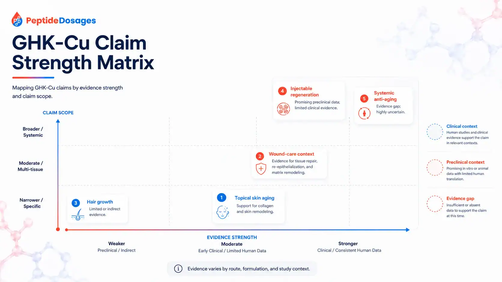 Evidence strength matrix for common GHK-Cu claims