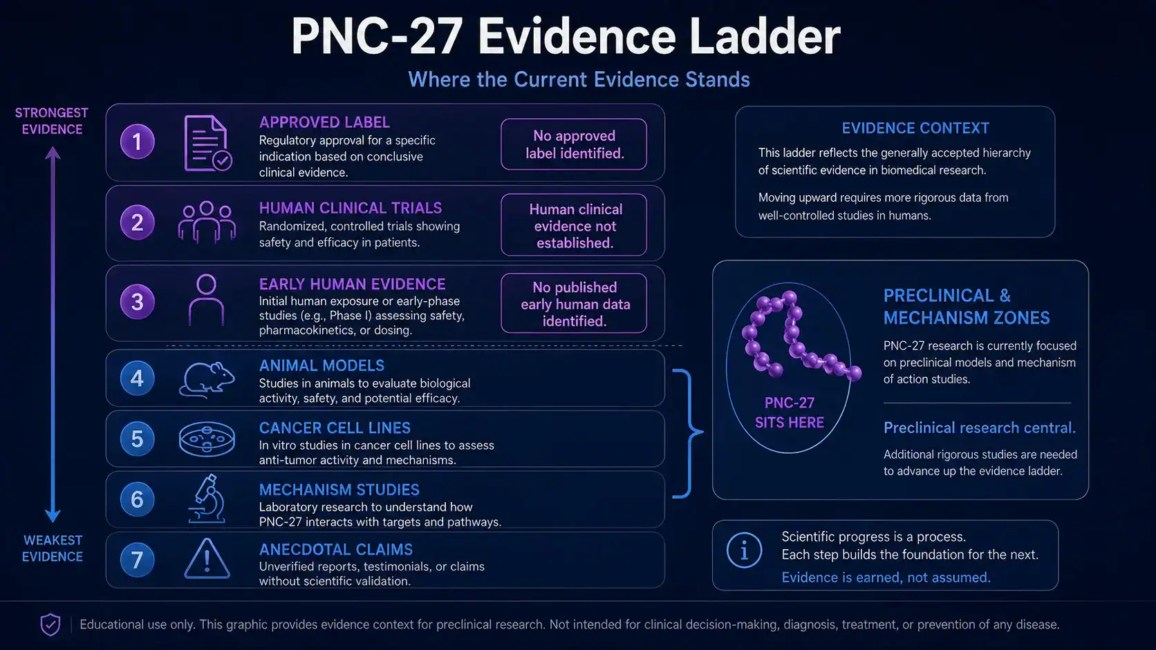 Evidence ladder for PNC-27 cell, animal, and human research