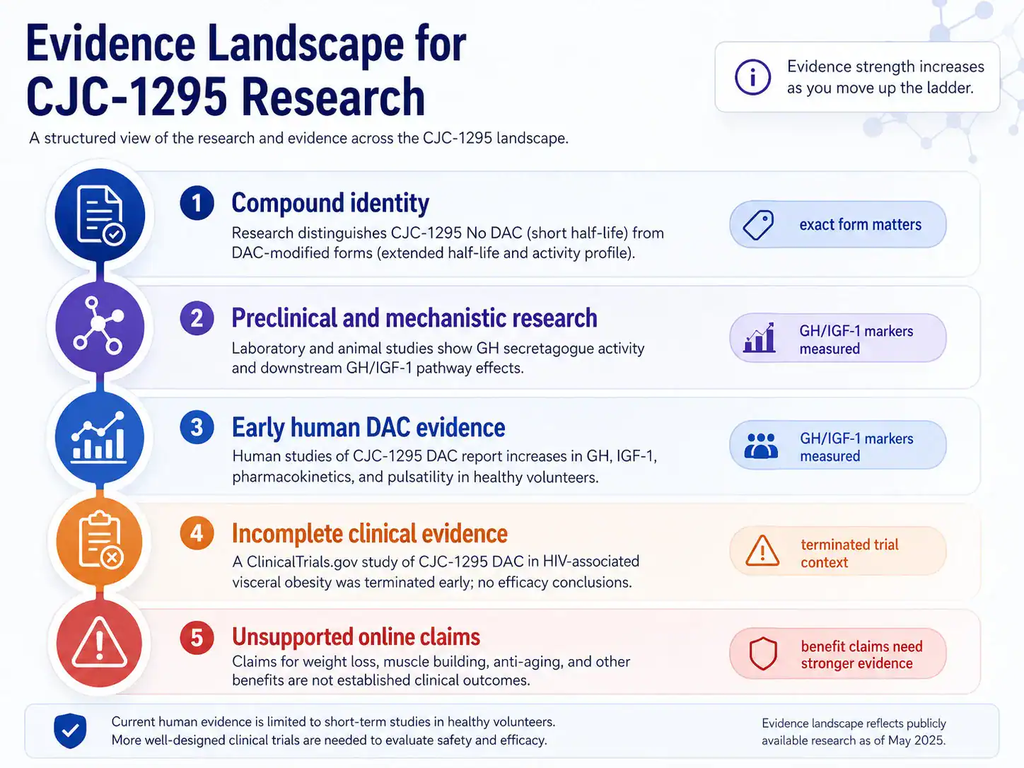 Evidence landscape for CJC-1295 research