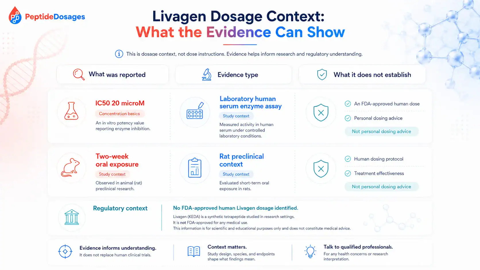Framework for interpreting Livagen study doses