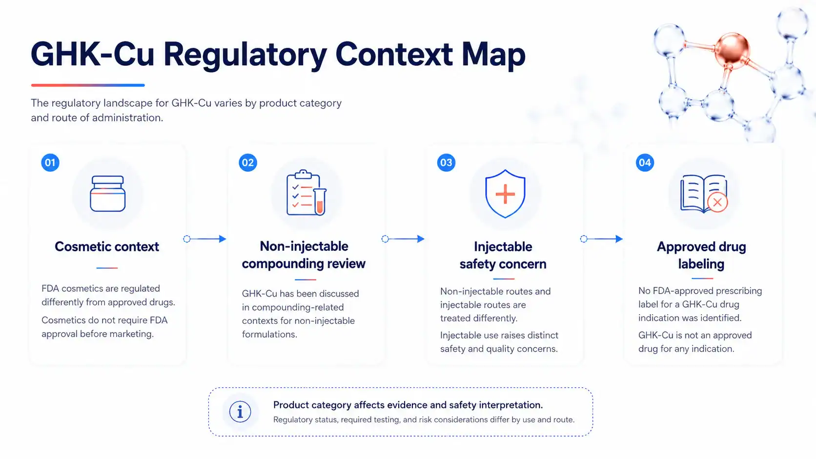 GHK-Cu regulatory context by product and intended use