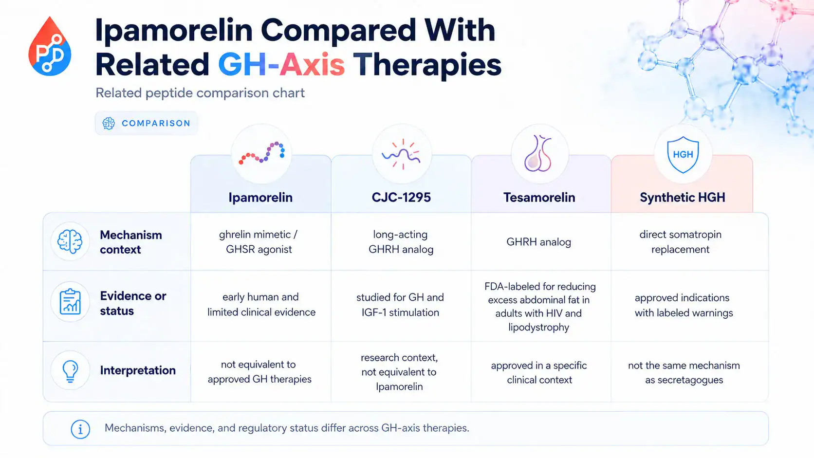 Comparison of ipamorelin with related growth hormone axis therapies