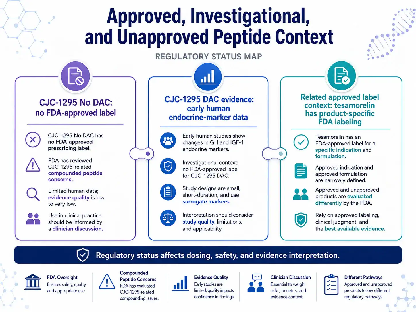 Comparison of approved, investigational, and unapproved peptide contexts