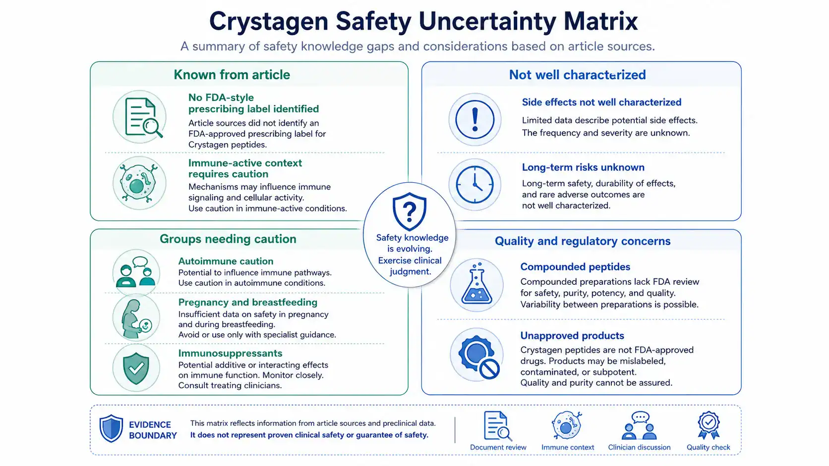 Evidence quality ladder for Crystagen research