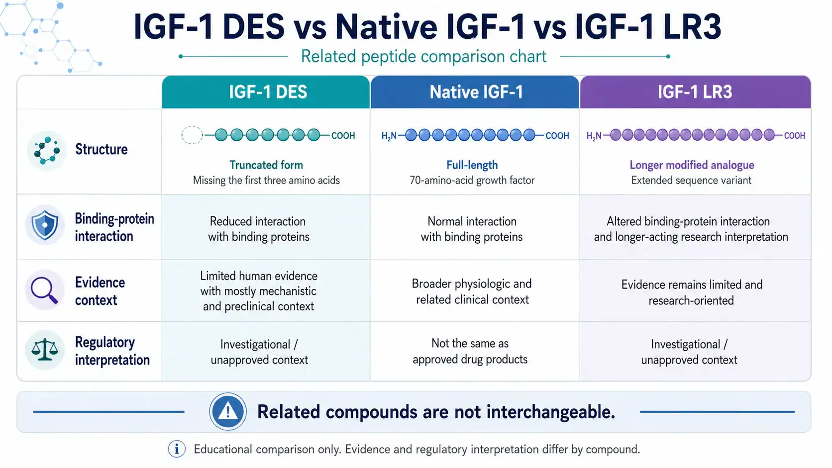 Comparison of IGF-1 DES, native IGF-1, and IGF-1 LR3