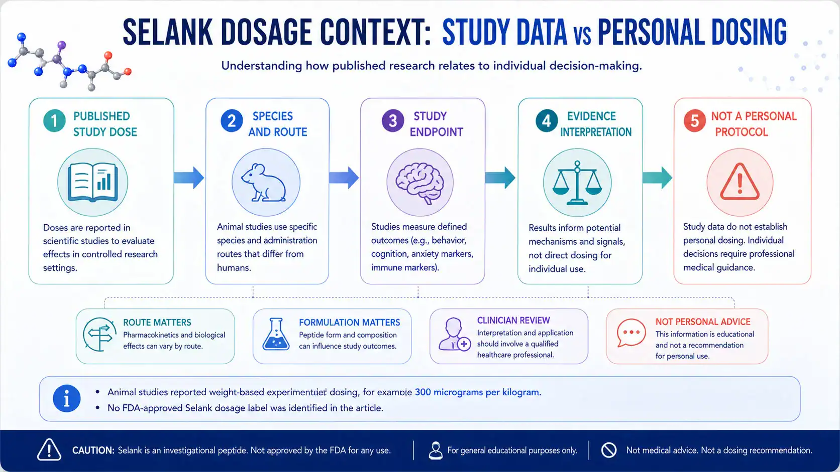 Diagram separating Selank study doses from personal dosing decisions