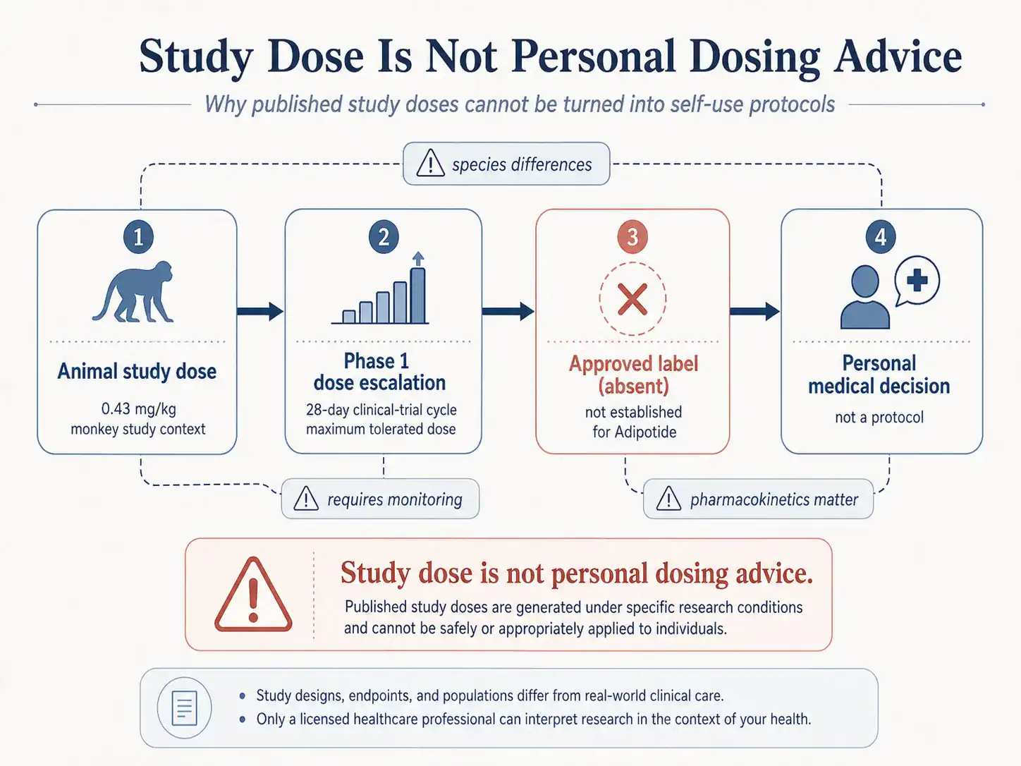 Comparison of adipotide study doses and personal dosing advice
