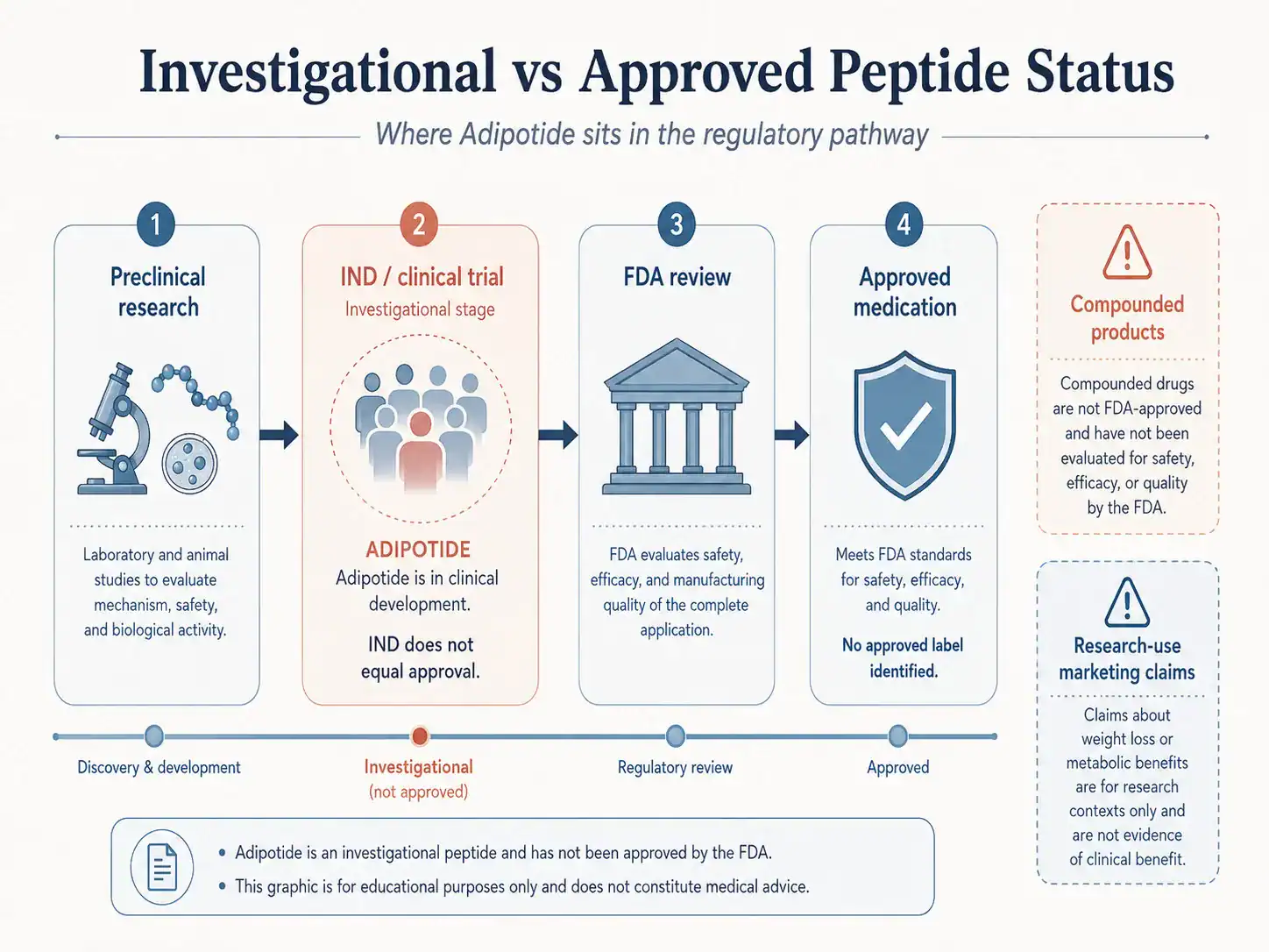 Comparison of investigational adipotide with approved peptide medicines