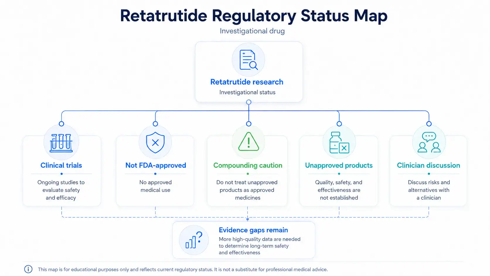 Retatrutide regulatory status and investigational-use overview