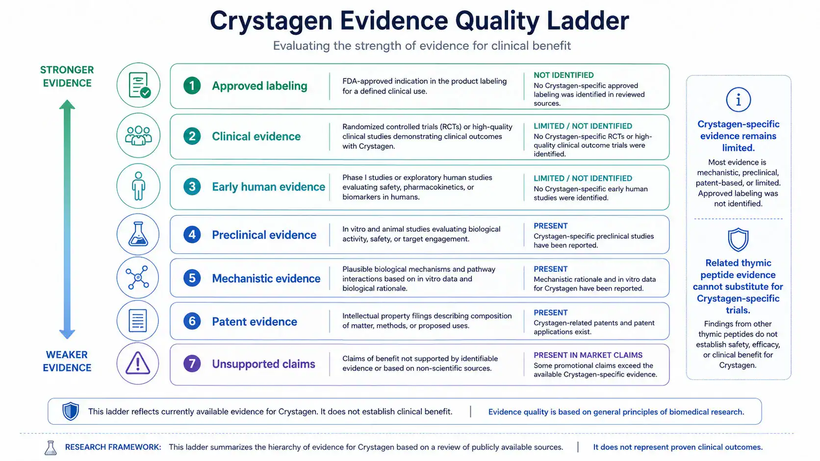 Crystagen within the broader immune peptide bioregulator context
