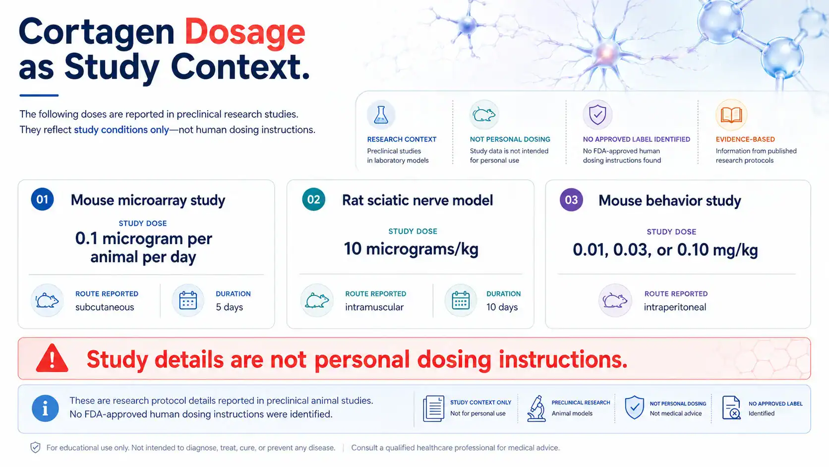 Cortagen dosage information presented as study context