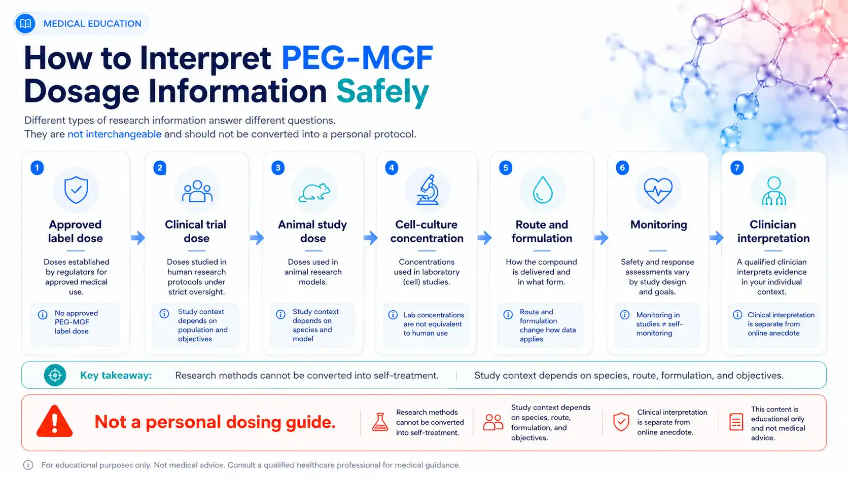 Framework for interpreting PEG-MGF dosage information