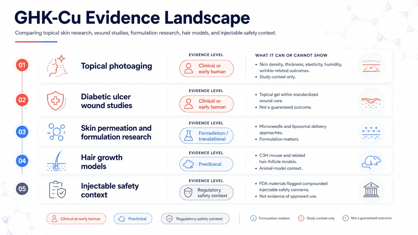 Evidence map for GHK-Cu laboratory, animal, and human research