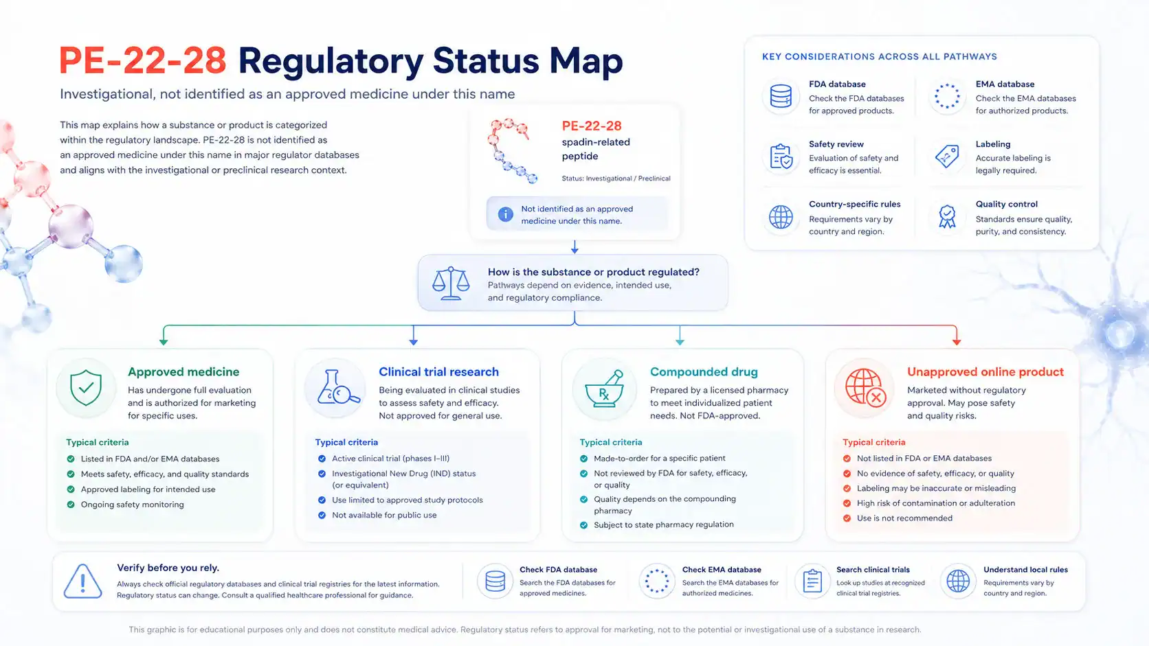 PE-22-28 regulatory status and product quality context