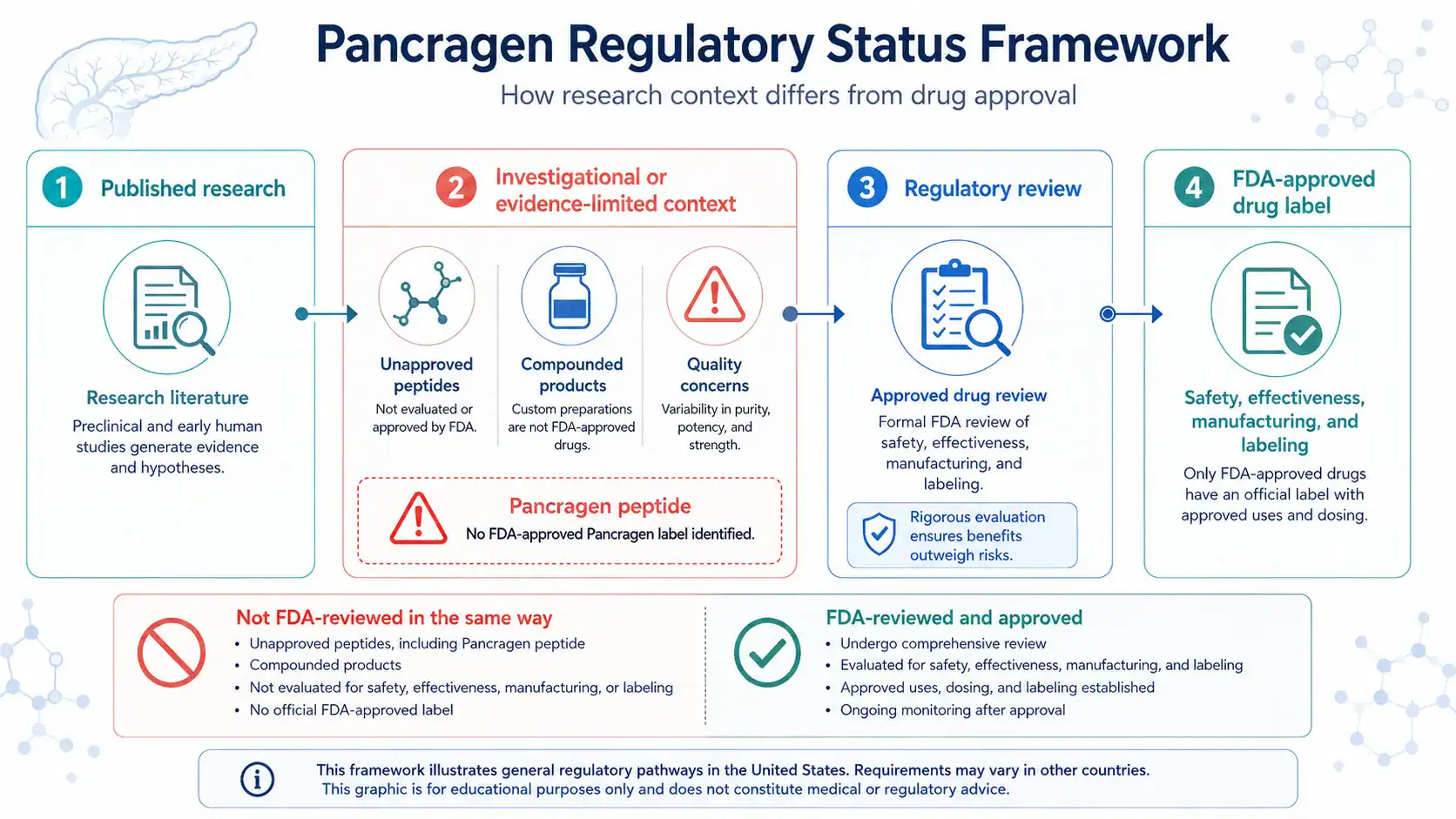 Pancragen regulatory status and product quality framework