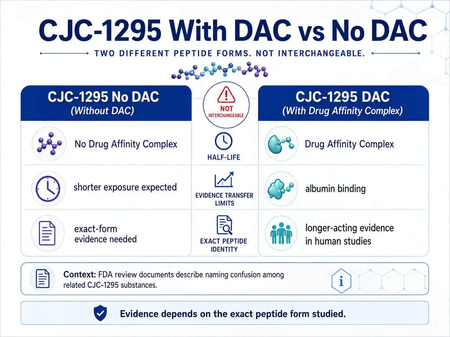 Comparison of CJC-1295 with DAC and CJC-1295 without DAC