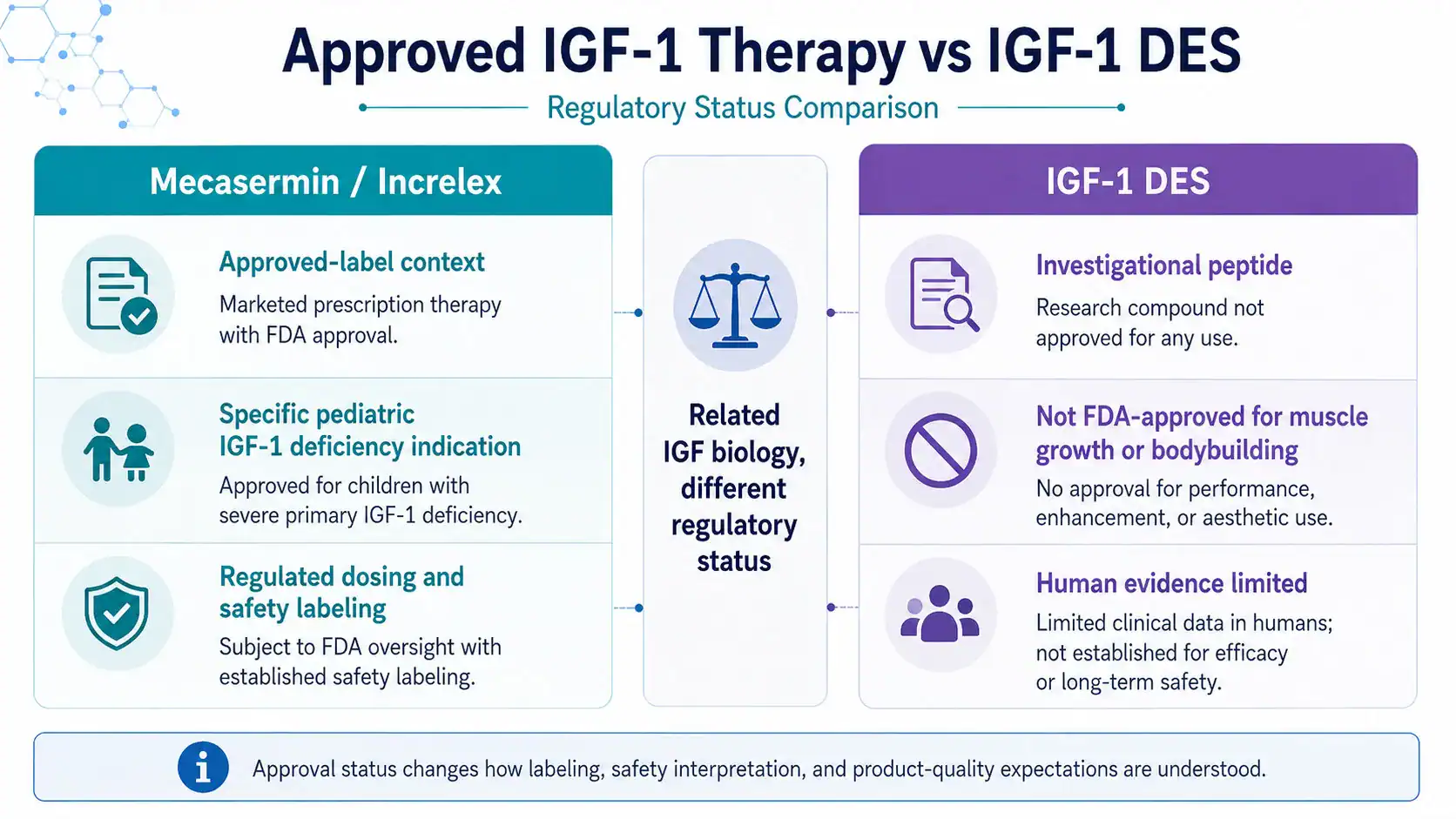 Comparison of approved IGF-1 therapy and investigational IGF-1 DES