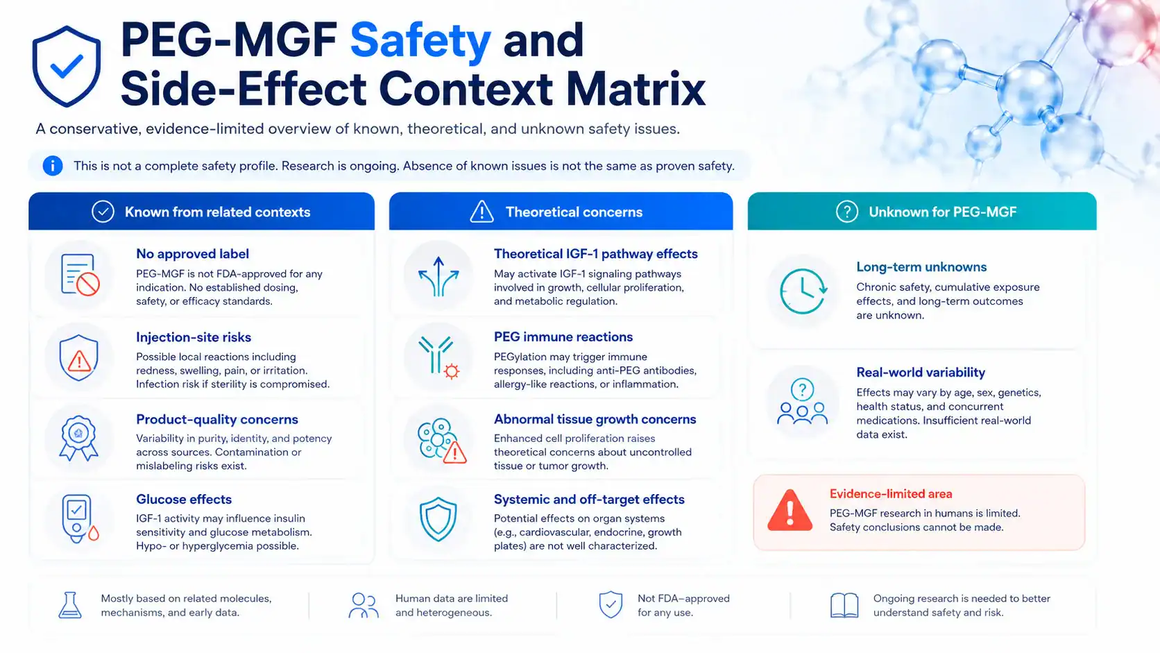 Matrix of PEG-MGF safety evidence and uncertainties