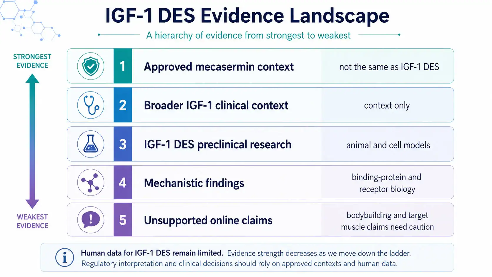 Evidence landscape for IGF-1 DES research