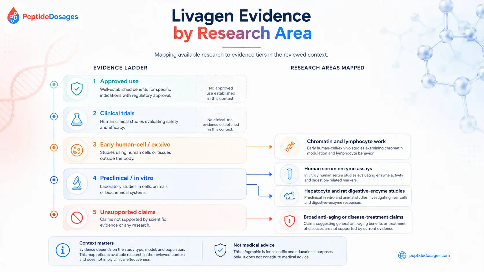 Evidence map of Livagen research areas and study types
