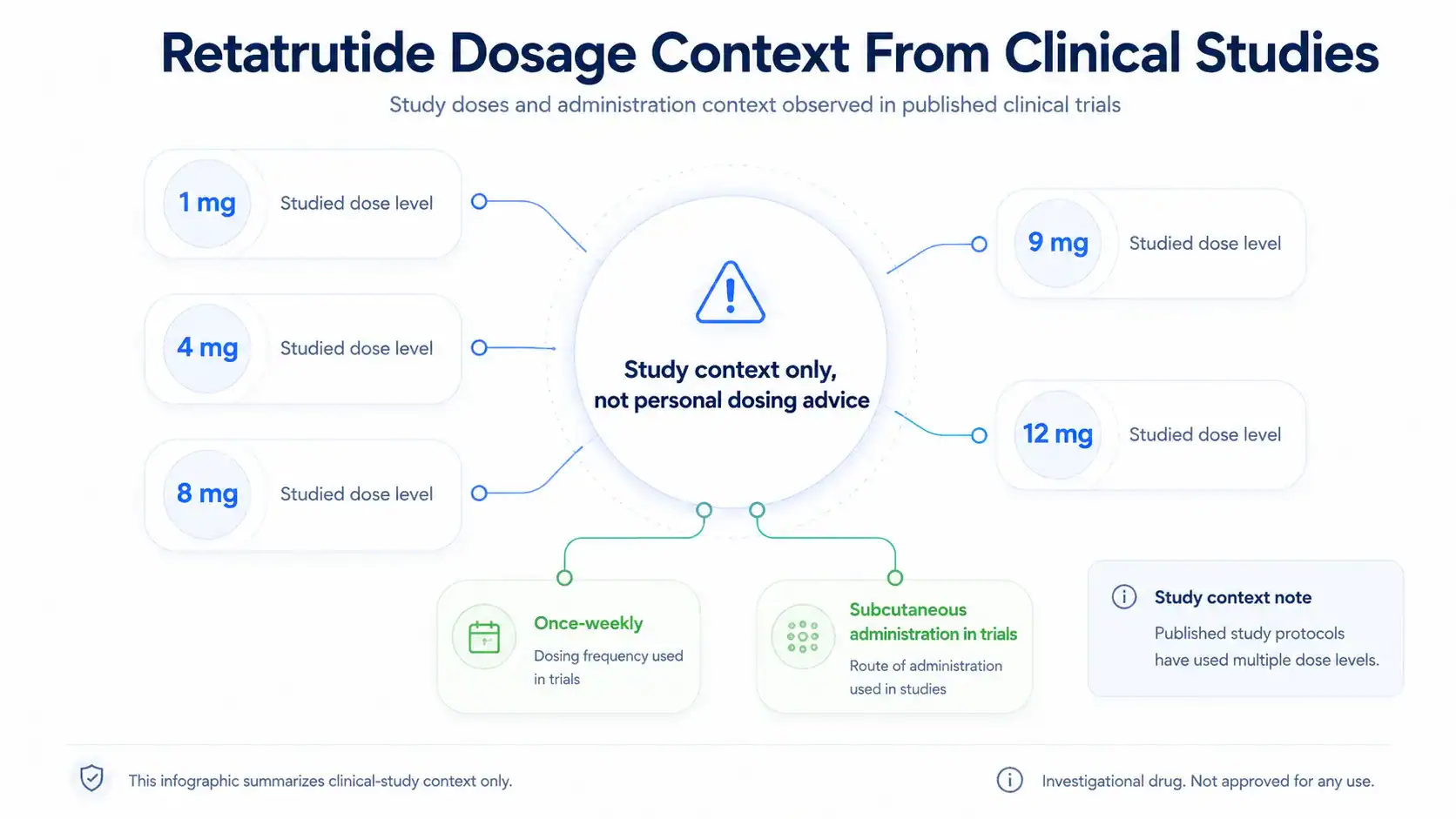 Clinical trial dose escalation context for retatrutide