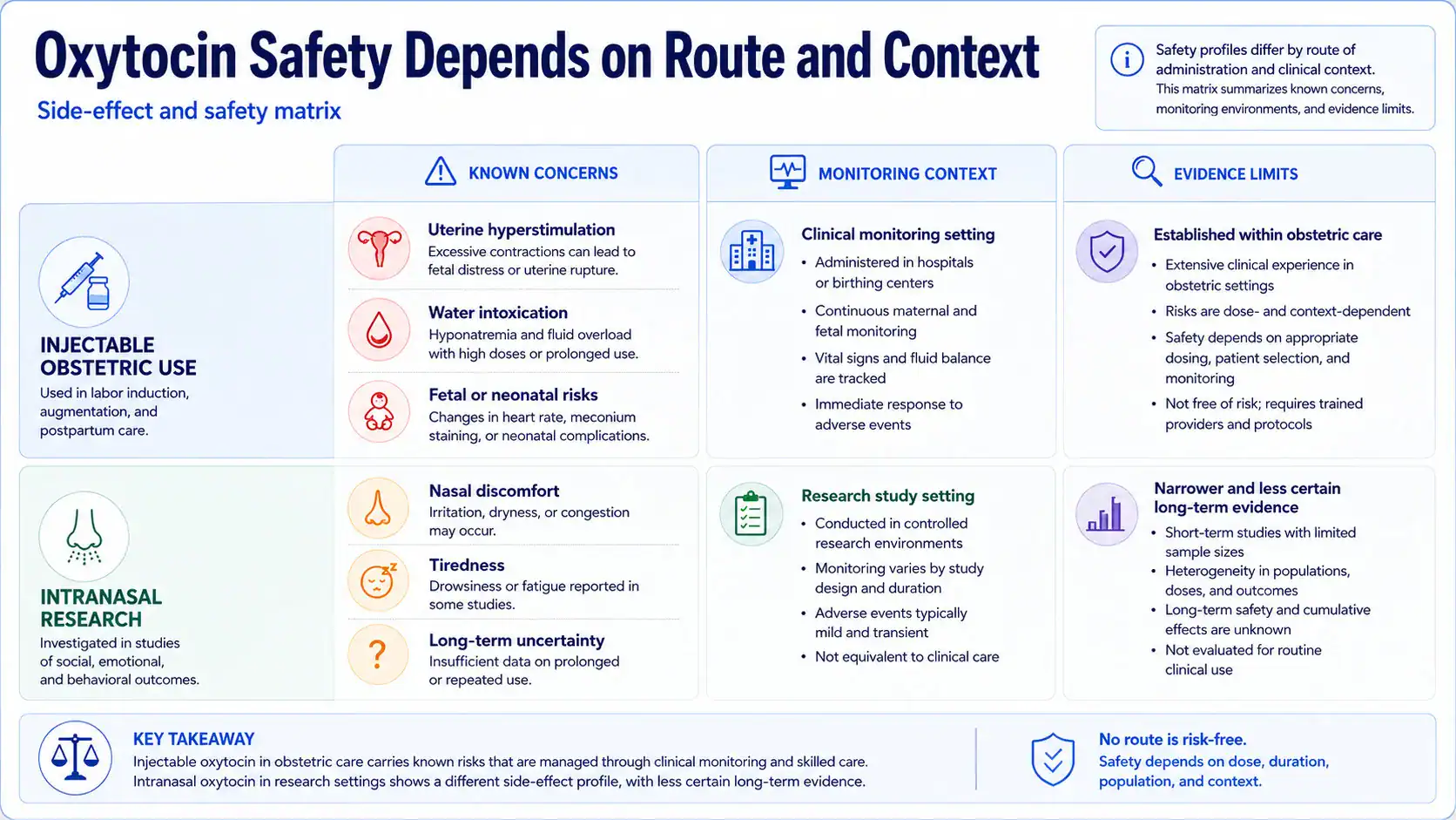 Oxytocin safety considerations by route and clinical context