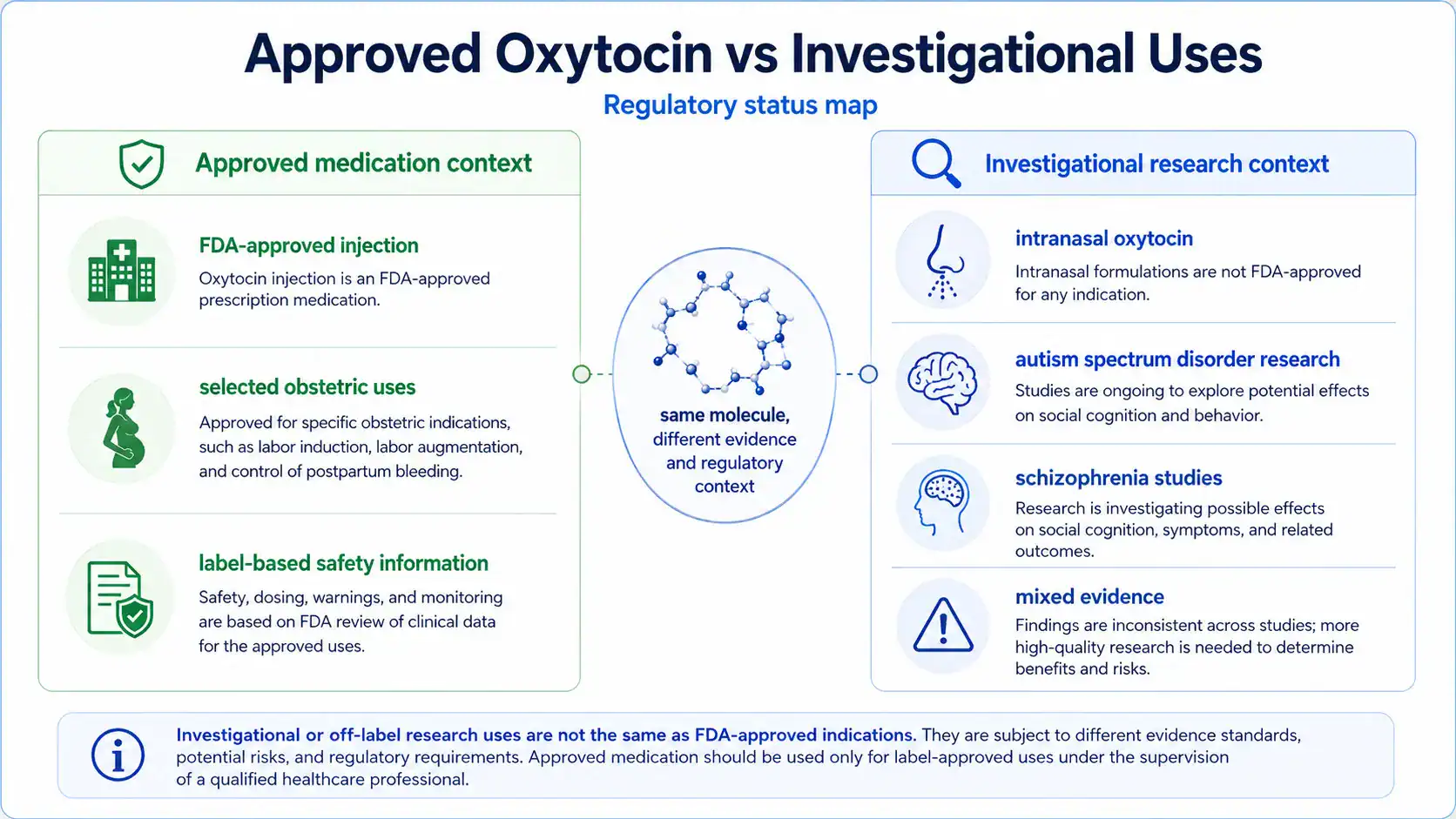 Comparison of approved oxytocin uses and investigational claims