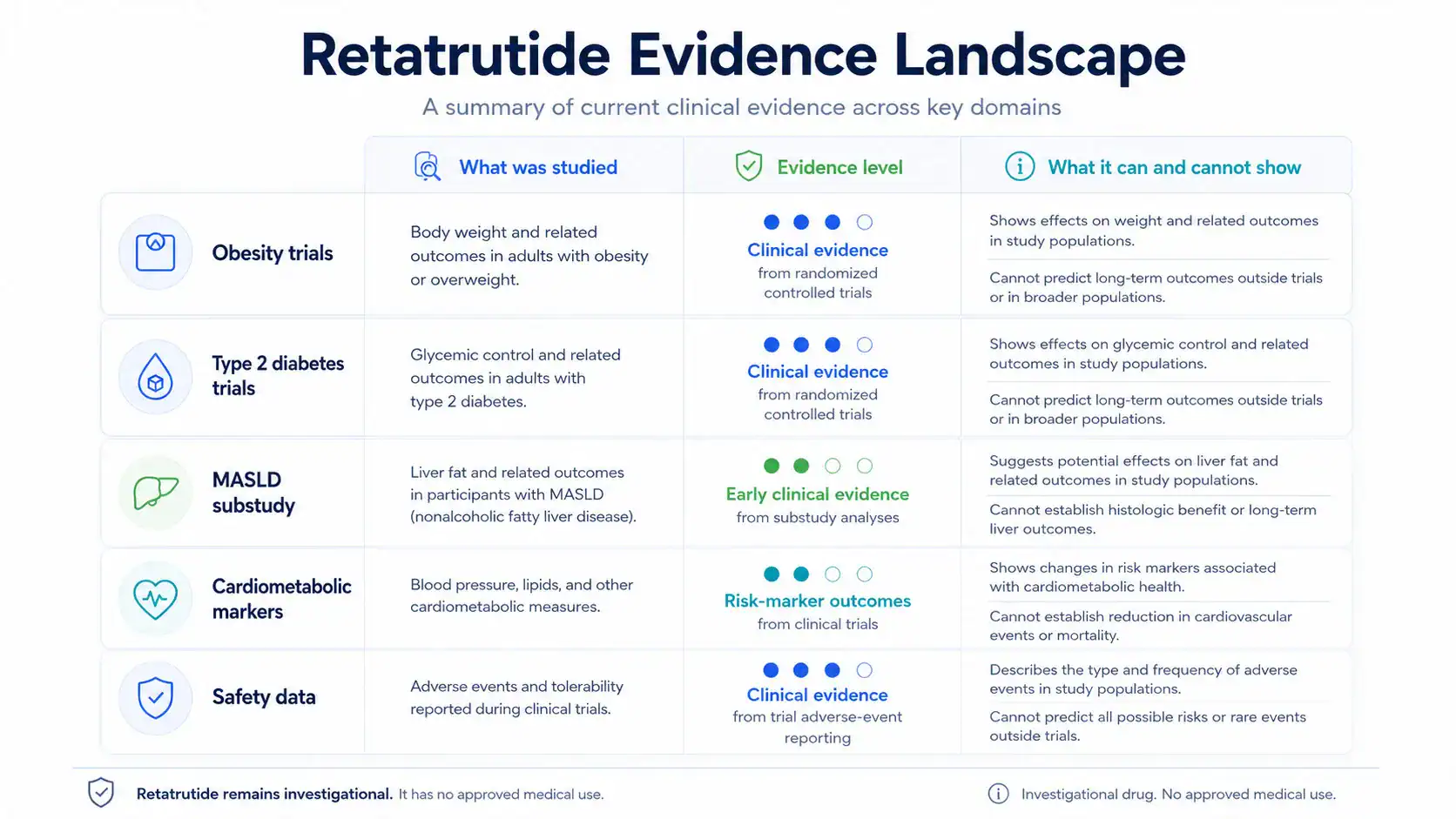 Retatrutide evidence map from early trials through phase 3 research