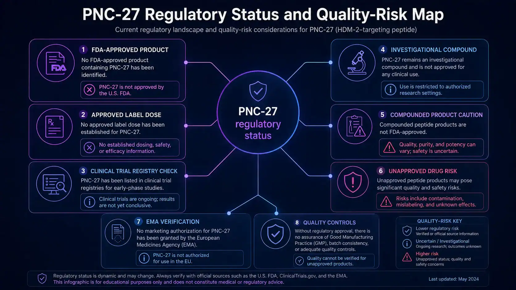 PNC-27 regulatory status and product quality risks