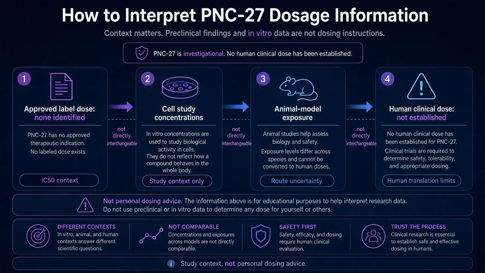 Framework for interpreting PNC-27 study doses without a personal protocol
