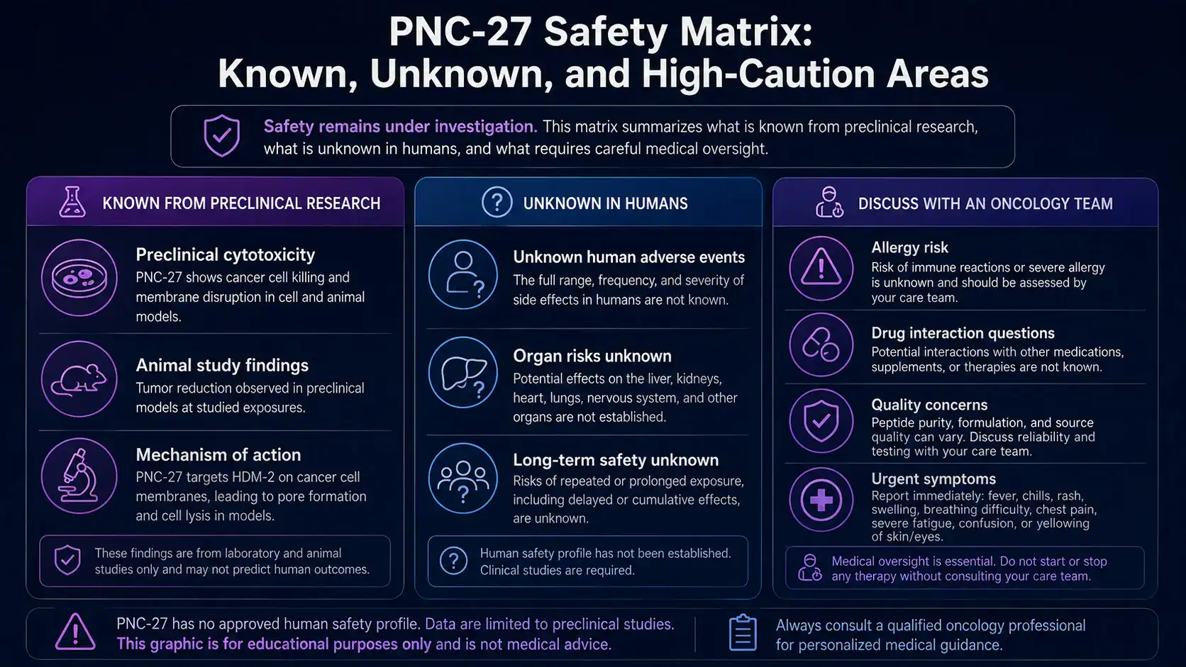 Matrix of known and unknown PNC-27 safety concerns