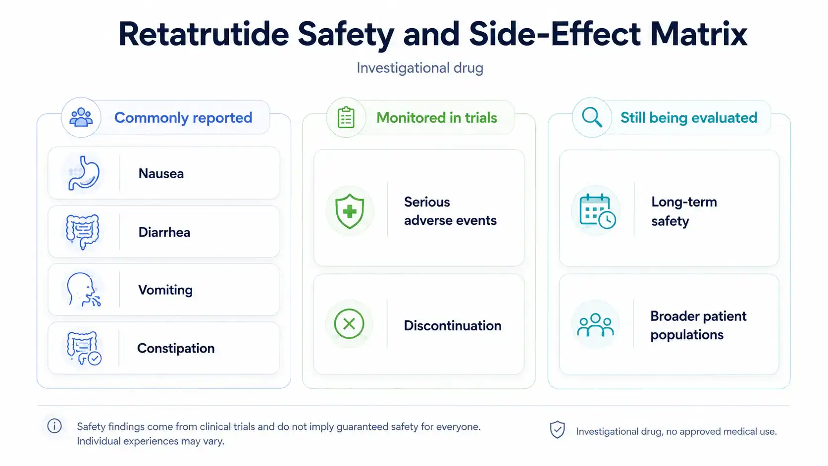 Matrix of reported retatrutide side effects and monitoring considerations
