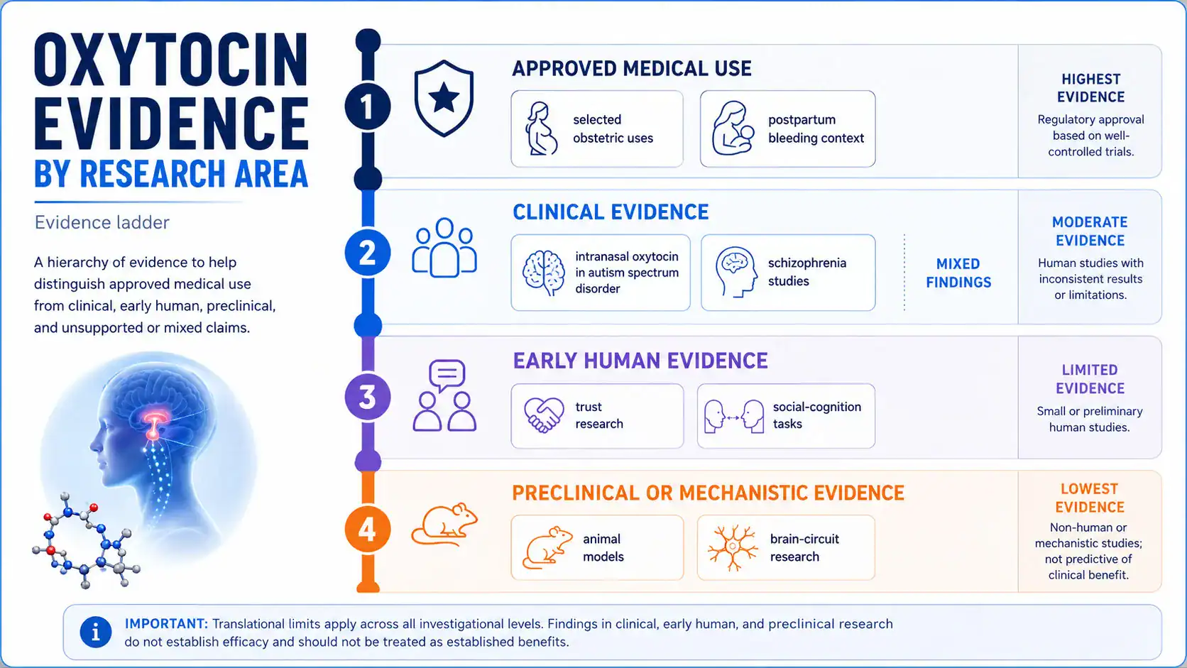 Evidence map for oxytocin research by clinical area