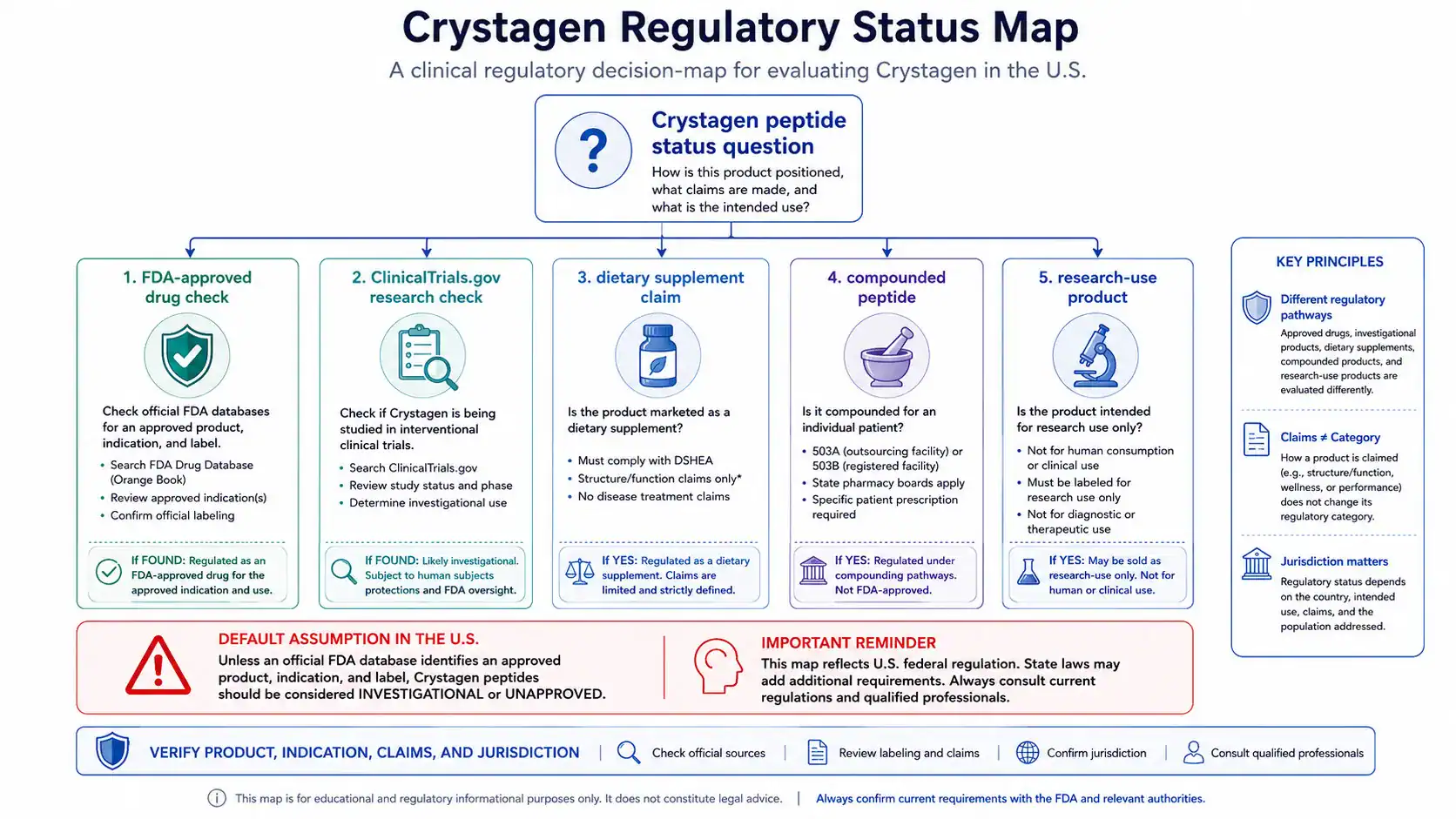 Crystagen regulatory status and investigational-use overview