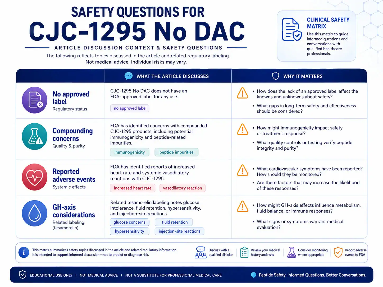 Key safety questions for CJC-1295 without DAC
