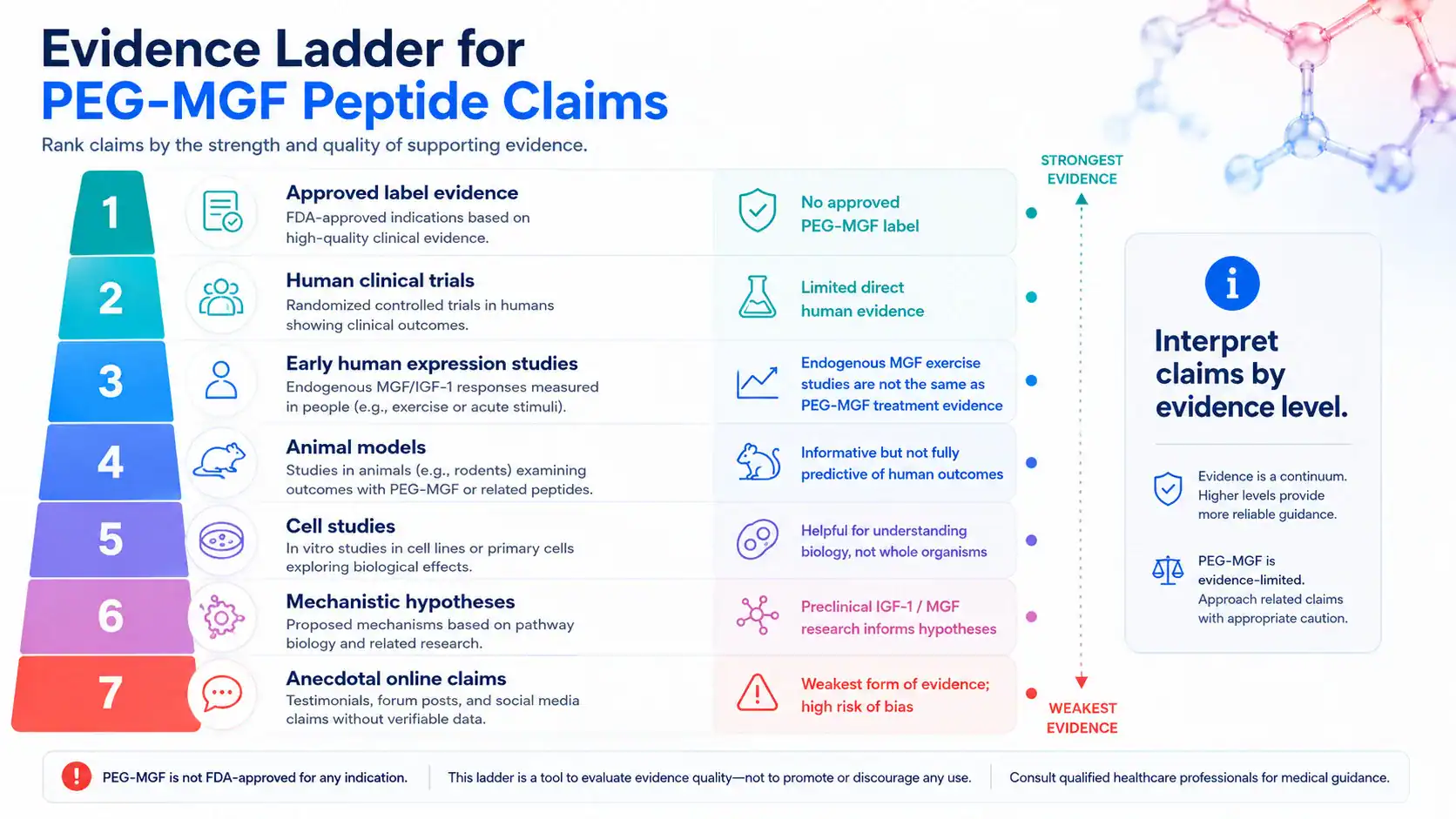 Evidence ladder for PEG-MGF muscle and recovery claims