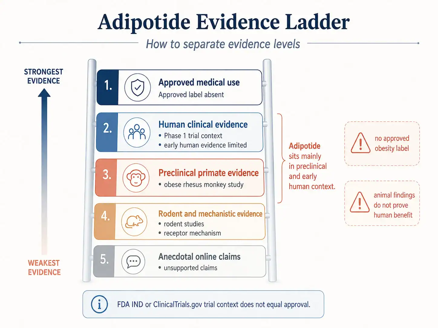 Evidence ladder for adipotide laboratory, animal, and human research