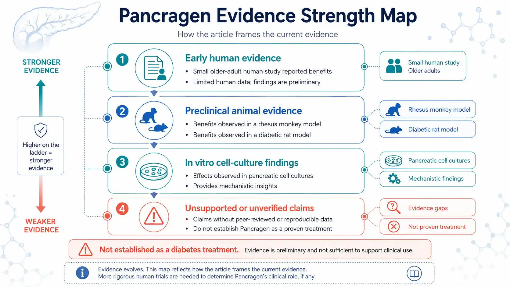 Evidence strength map for Pancragen research claims