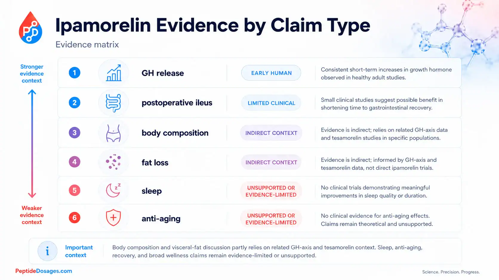 Evidence map for common ipamorelin benefit claims