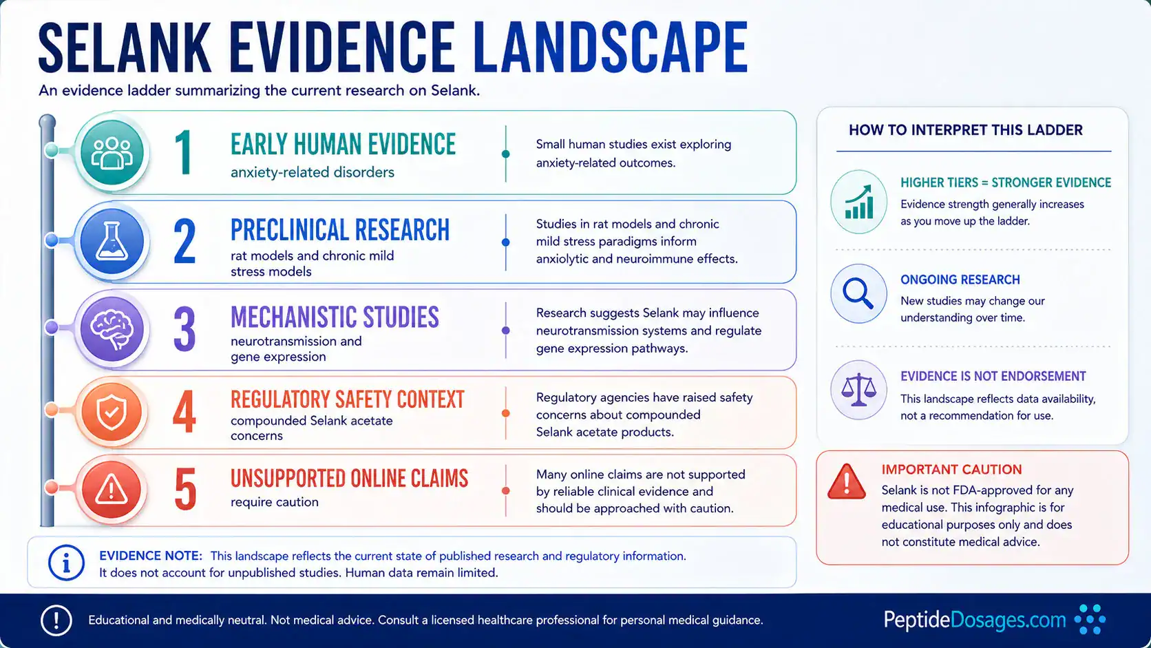 Evidence map comparing human, animal, and laboratory Selank research