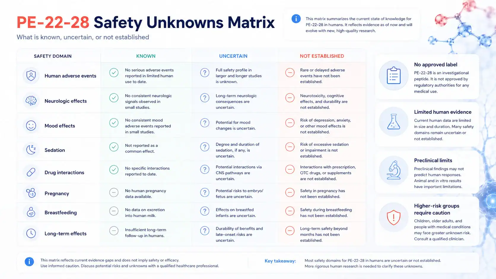 Matrix of PE-22-28 safety unknowns