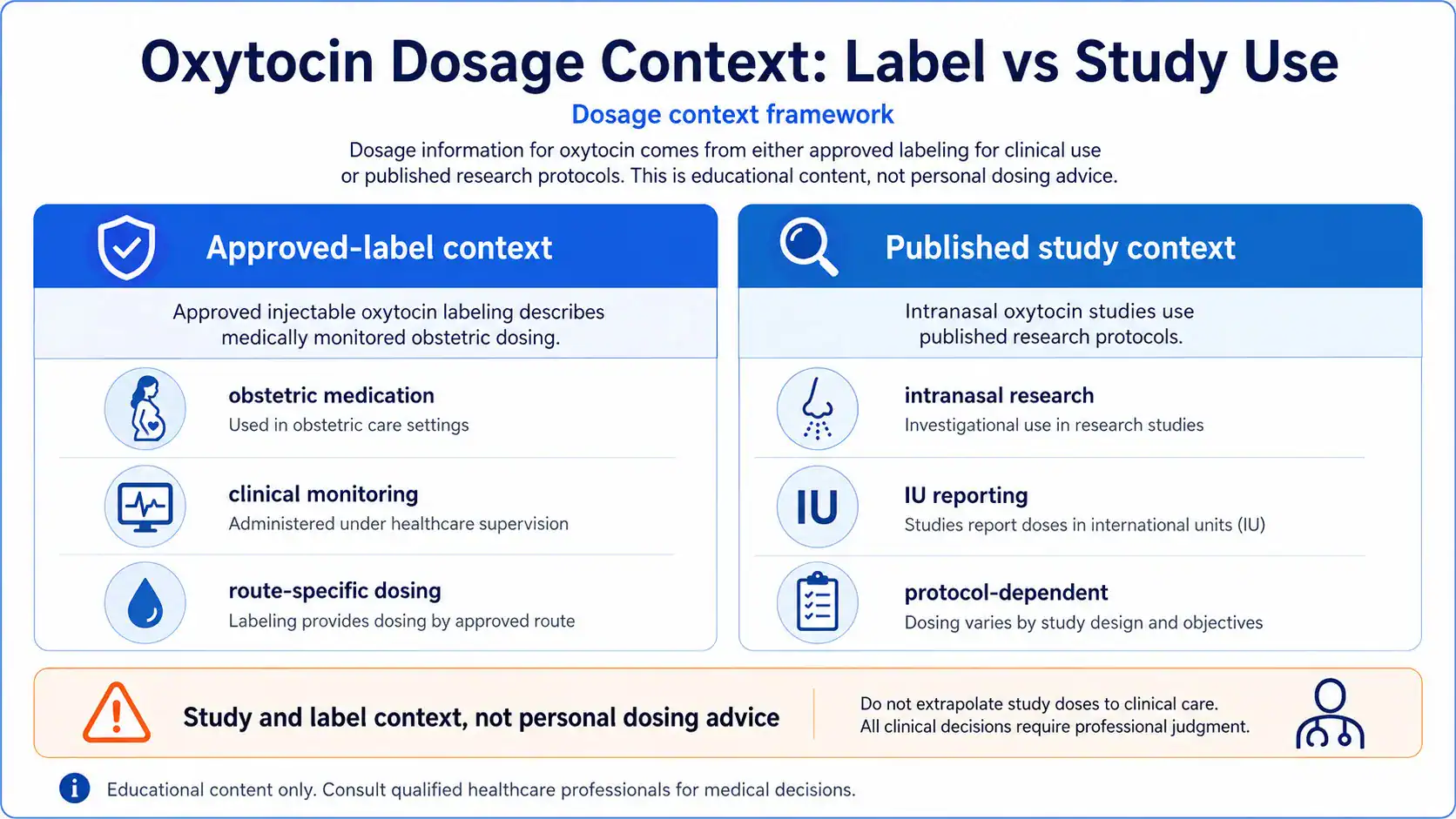 Comparison of labeled oxytocin dosing and investigational study use